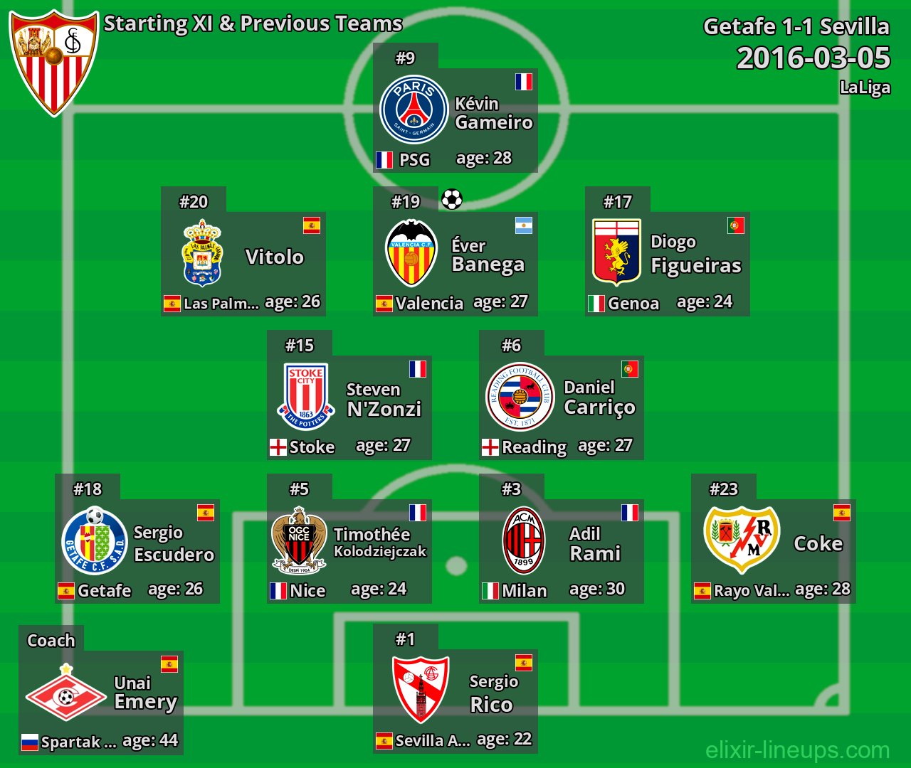 Sevilla Starting XI & Previous Teams 2016-03-05