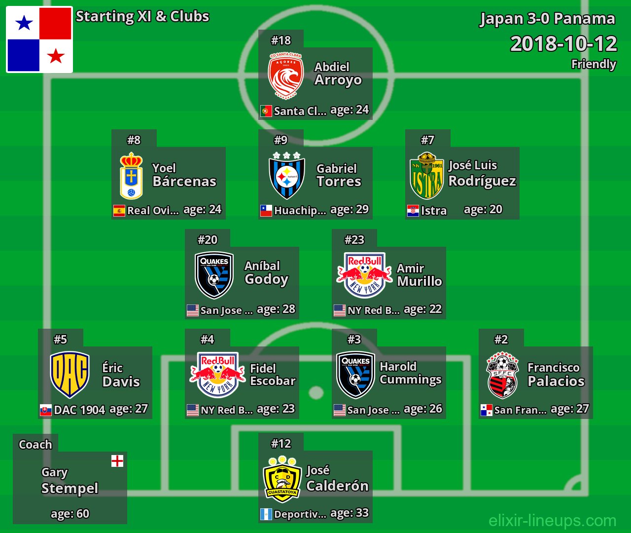 Panama Starting XI 2018-10-12