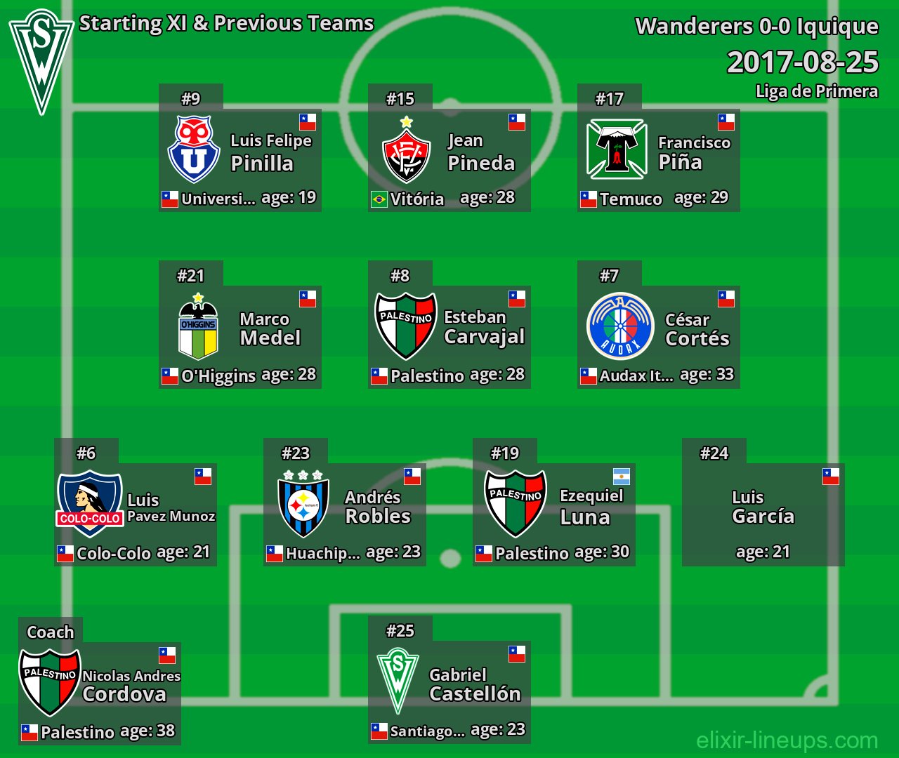 Wanderers Starting XI & Previous Teams 2017-08-25