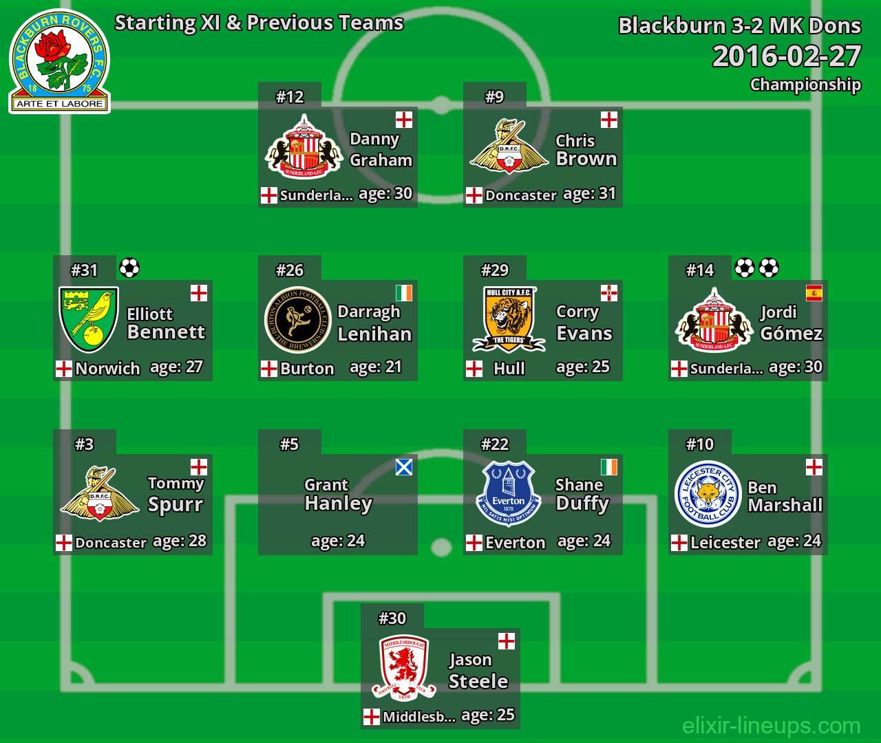 Blackburn Starting XI & Previous Teams 2016-02-27