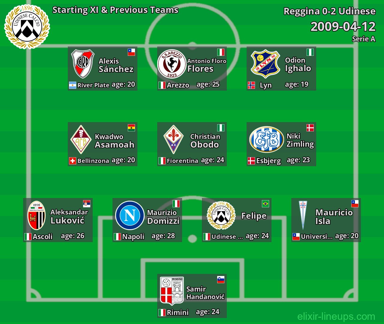 Udinese Starting XI & Previous Teams 2009-04-12