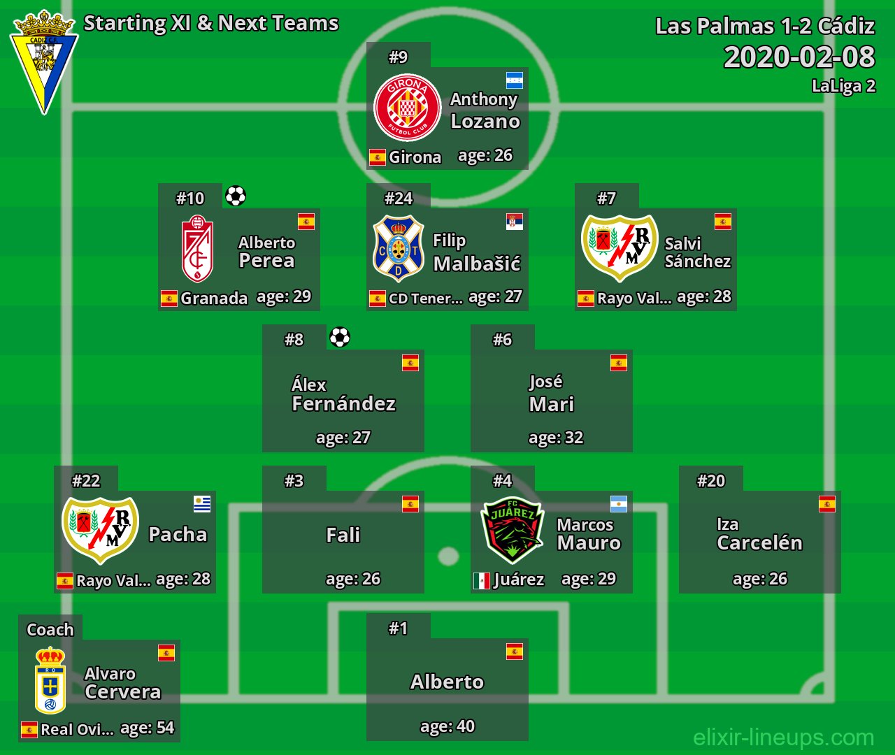 Cádiz Starting XI & Next Teams 2020-02-08