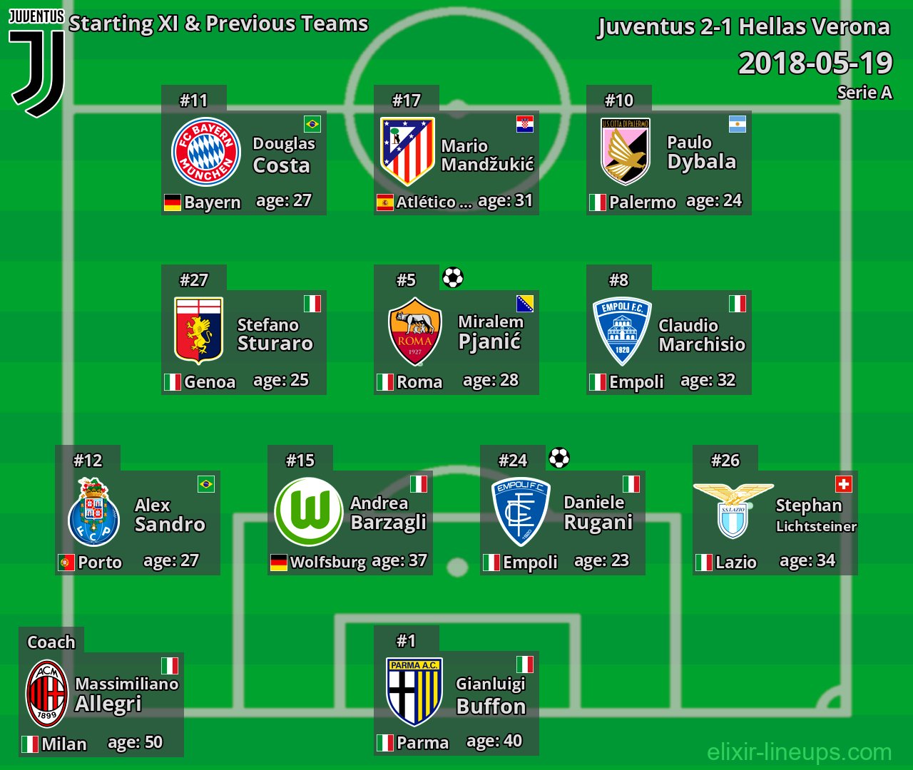 Juventus Starting XI & Previous Teams 2018-05-19