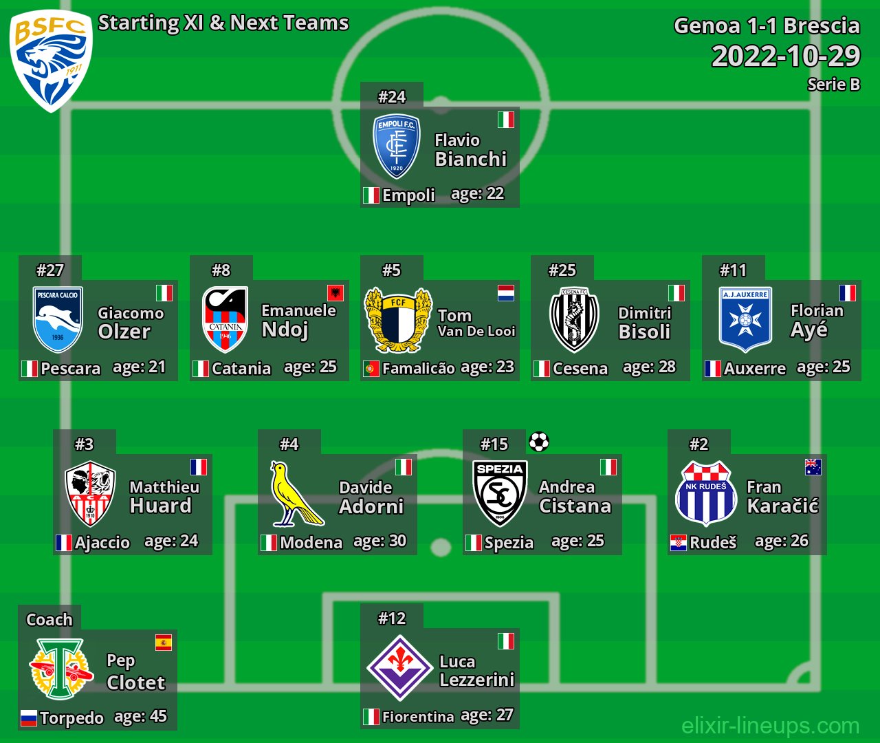 Brescia Starting XI & Next Teams 2022-10-29