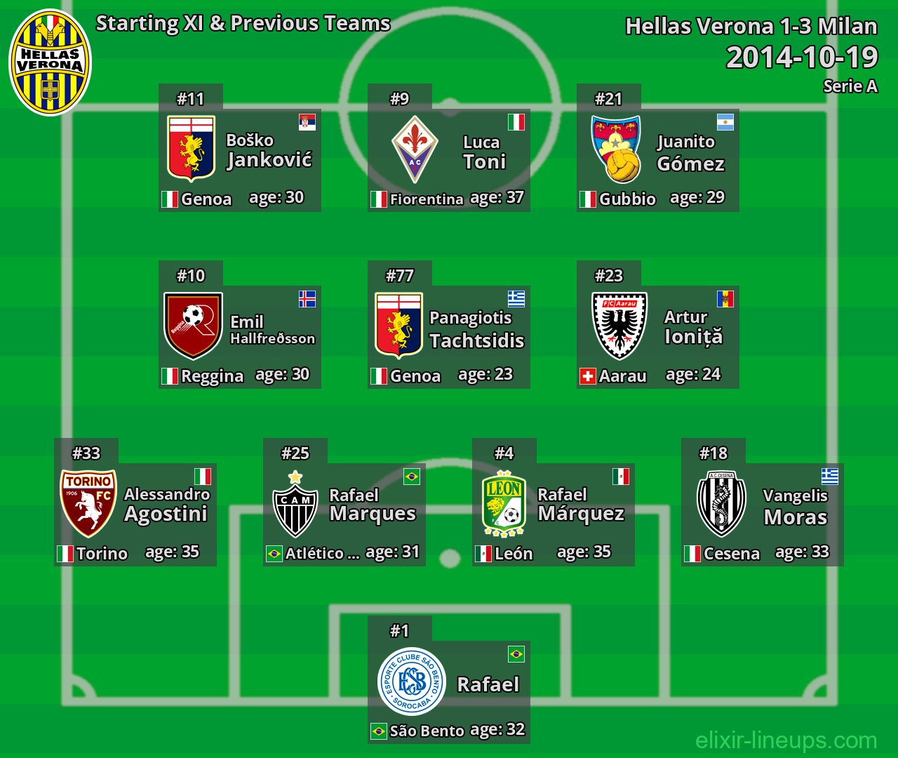 Hellas Verona Starting XI & Previous Teams 2014-10-19