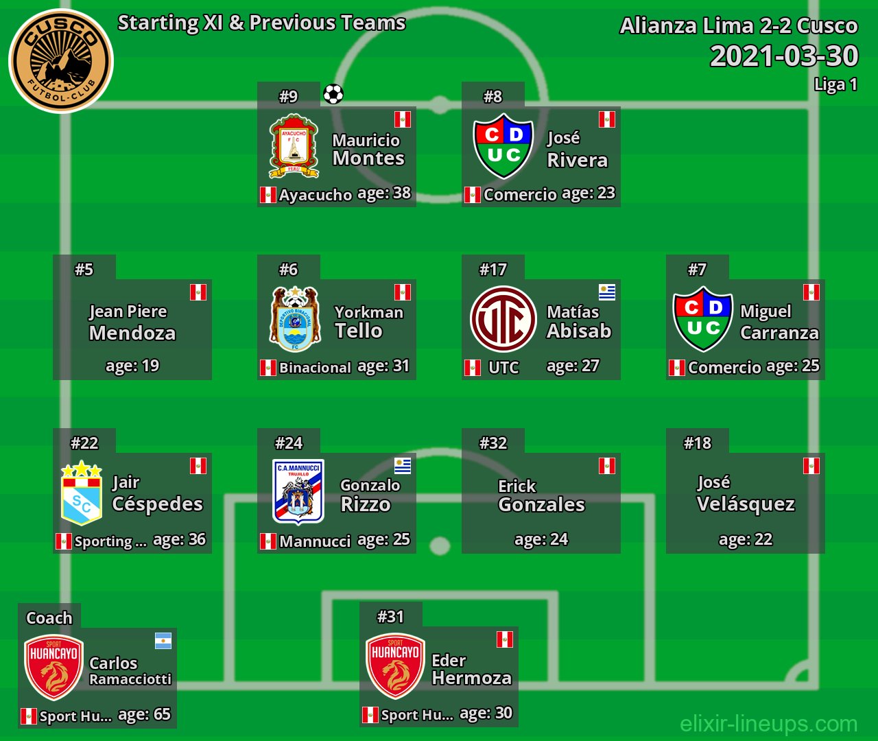 Cusco Starting XI & Previous Teams 2021-03-30
