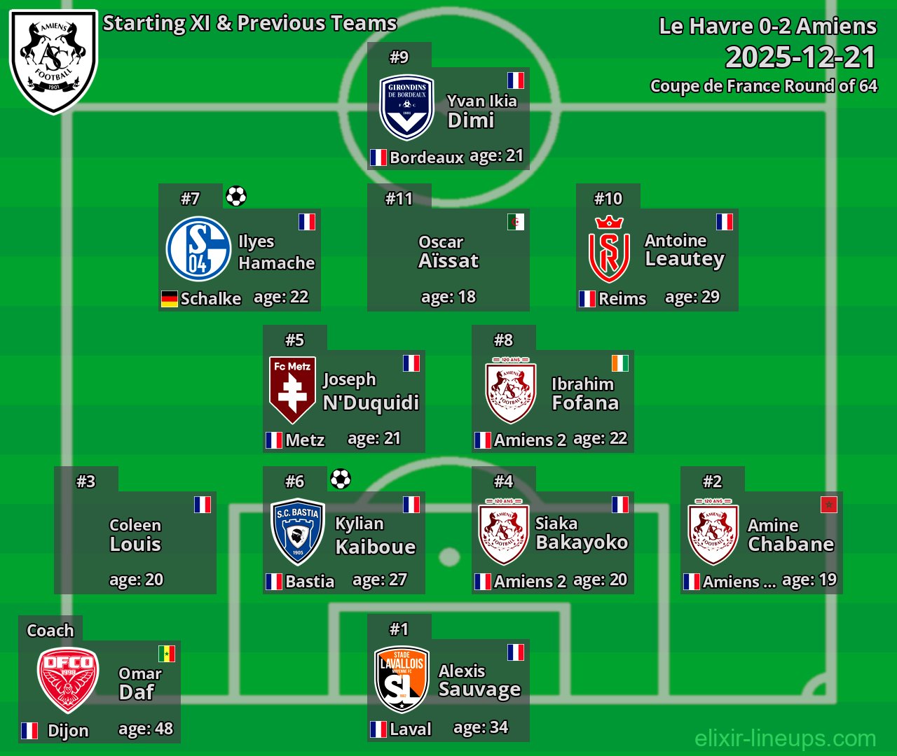 Amiens Starting XI & Previous Teams 2025-12-21
