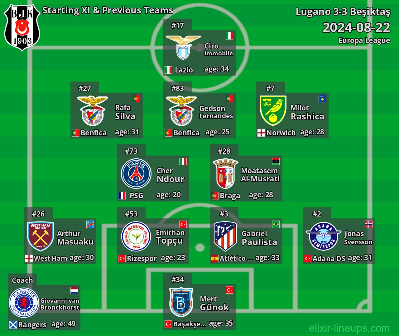 Beşiktaş Starting XI & Previous Teams 2024-08-22
