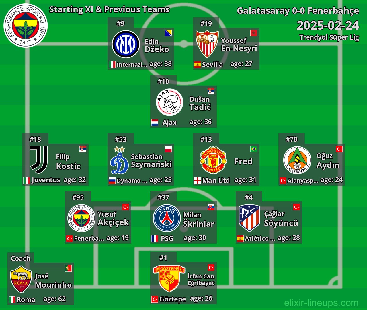 Fenerbahçe Starting XI & Previous Teams 2025-02-24