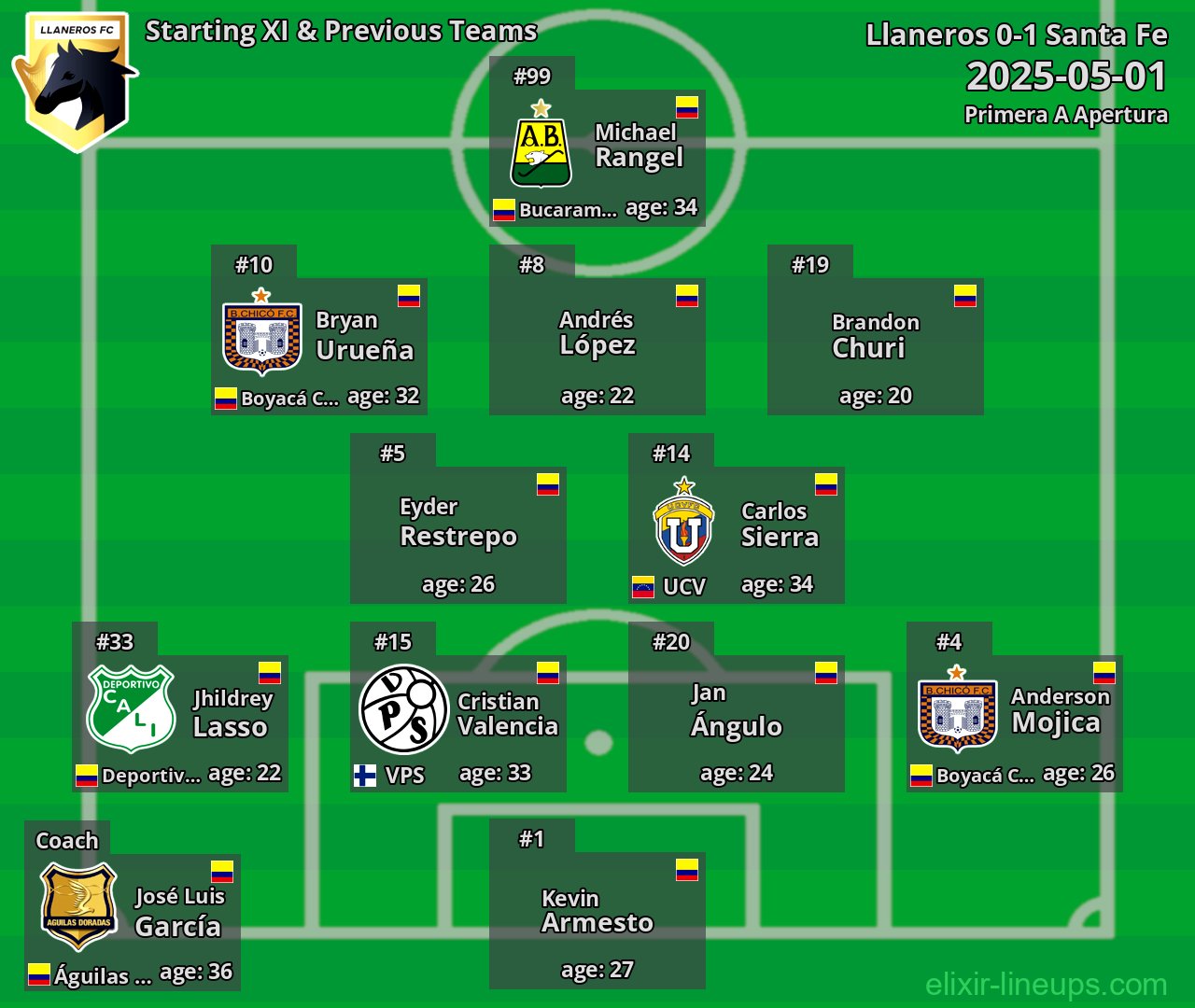 Llaneros Starting XI & Previous Teams 2025-05-01