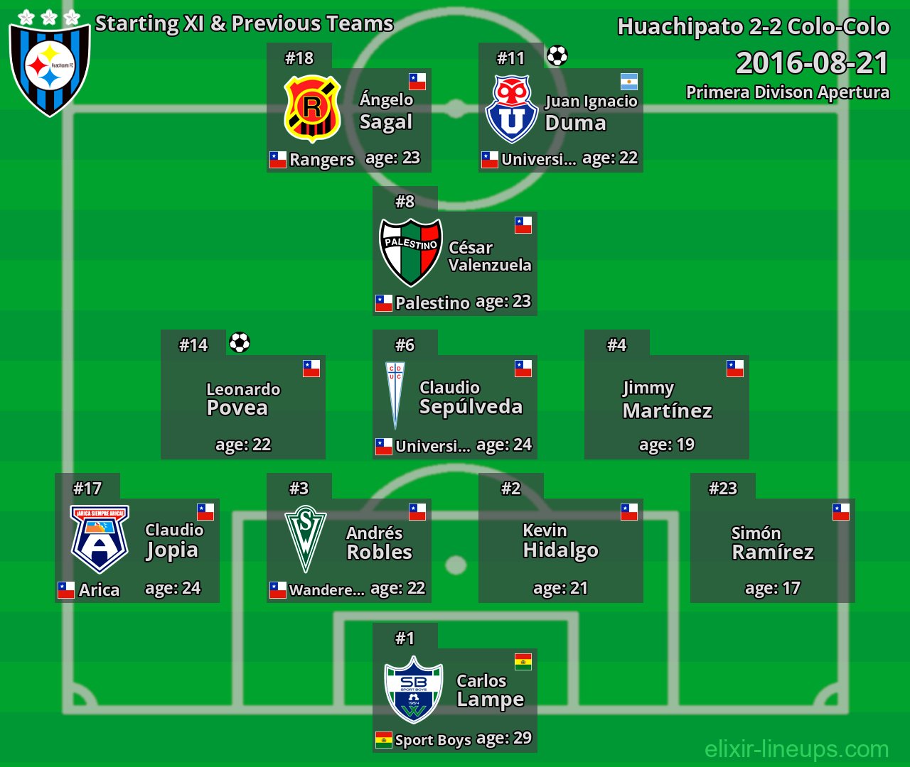 Huachipato Starting XI & Previous Teams 2016-08-21