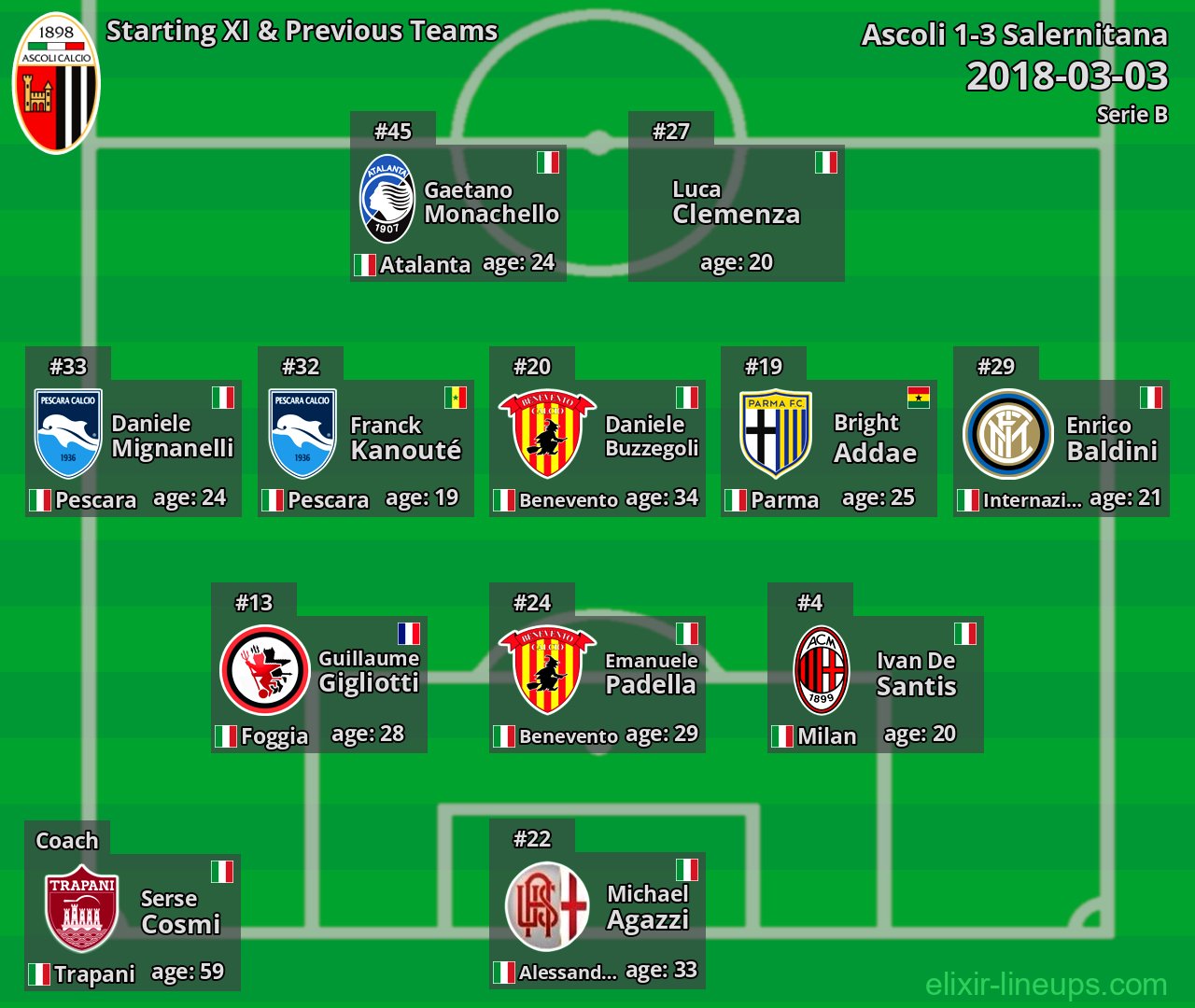 Ascoli Starting XI & Previous Teams 2018-03-03