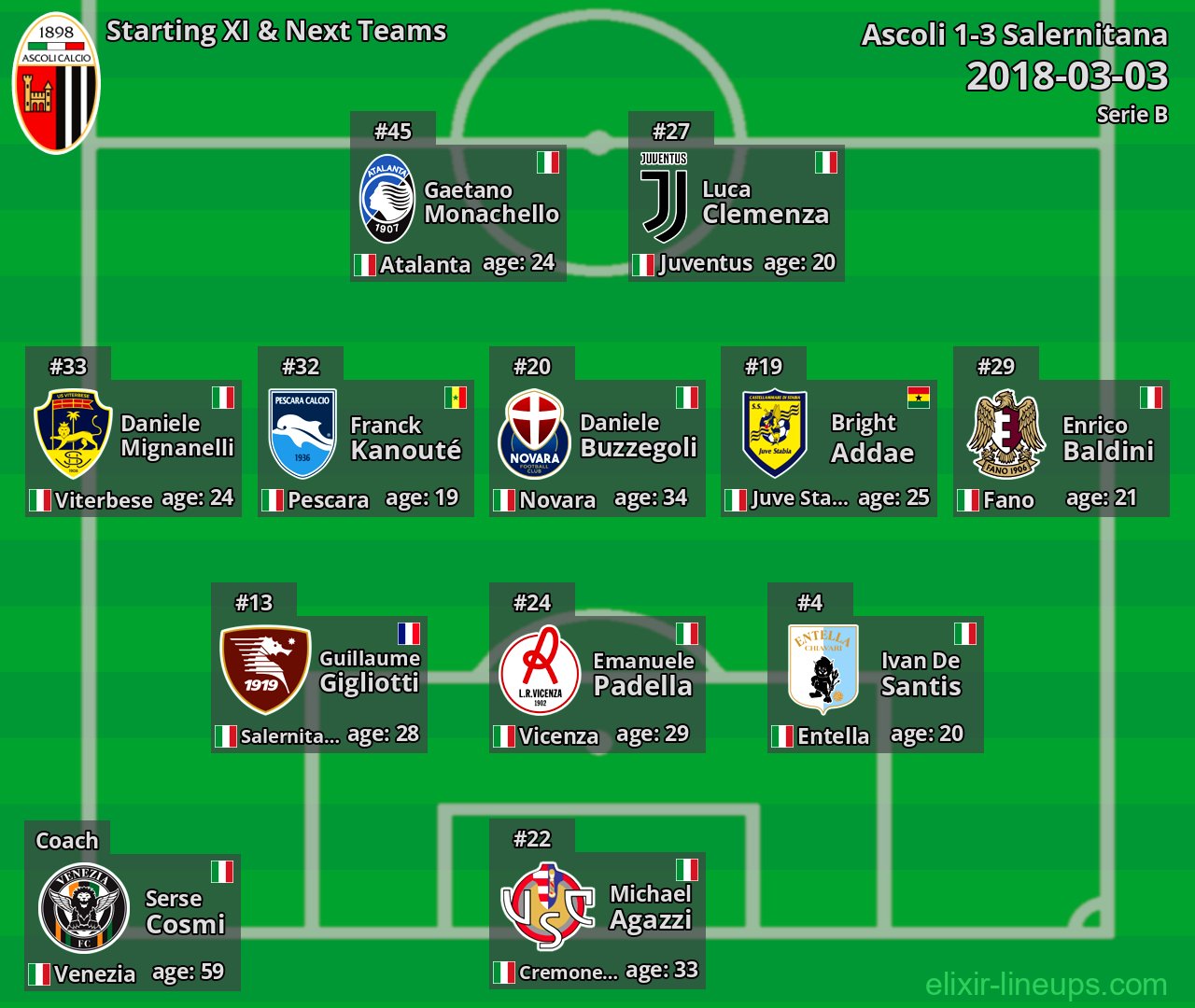 Ascoli Starting XI & Next Teams 2018-03-03