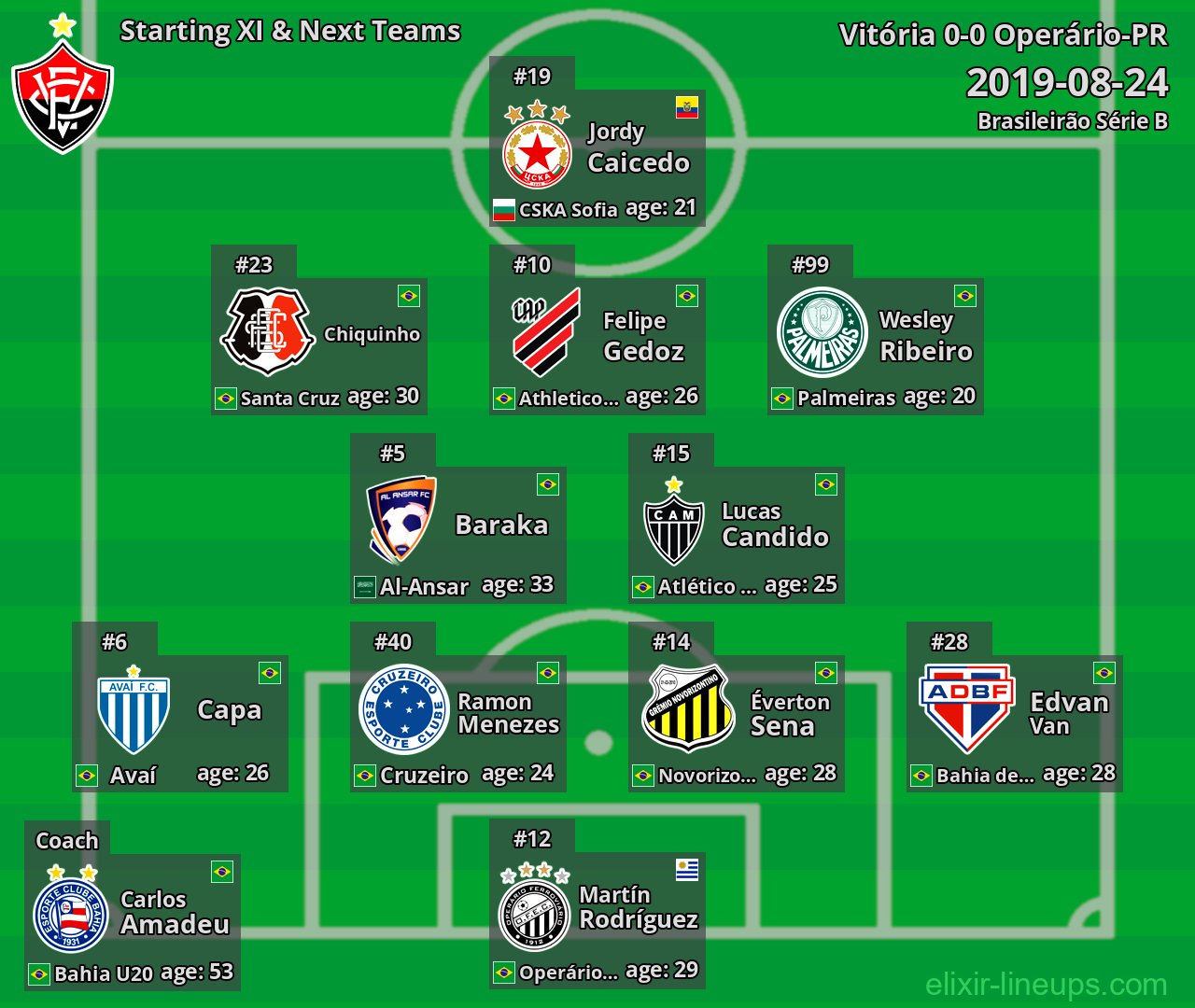 Vitória Starting XI & Next Teams 2019-08-24