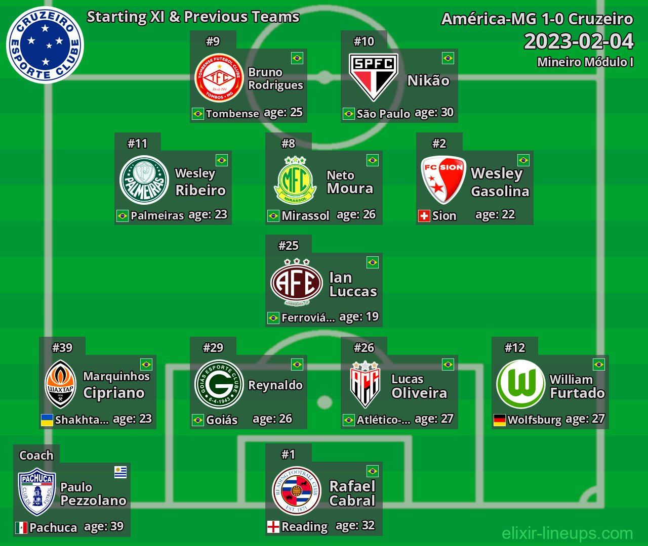 Cruzeiro Starting XI & Previous Teams 2023-02-04