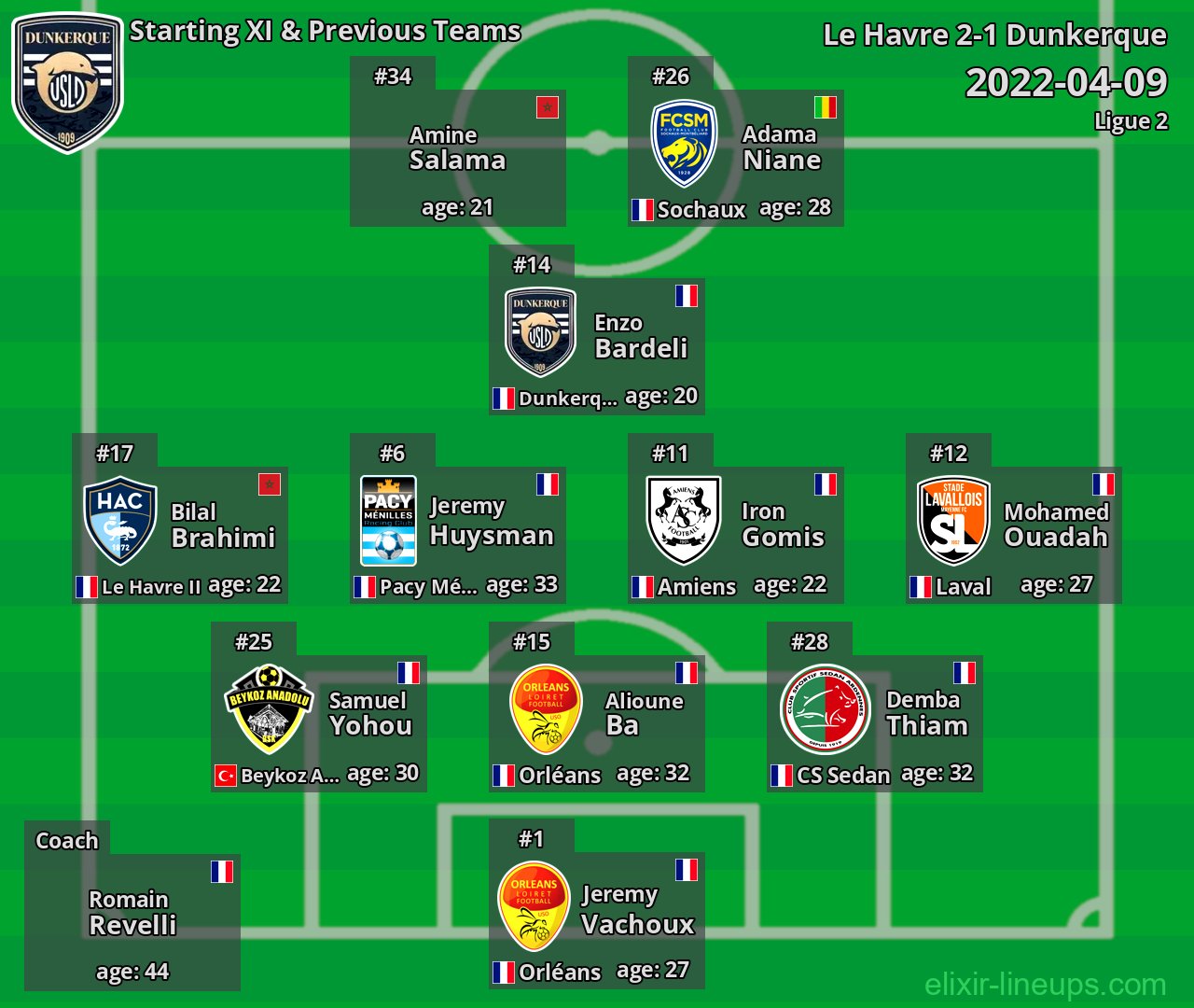 Dunkerque Starting XI & Previous Teams 2022-04-09