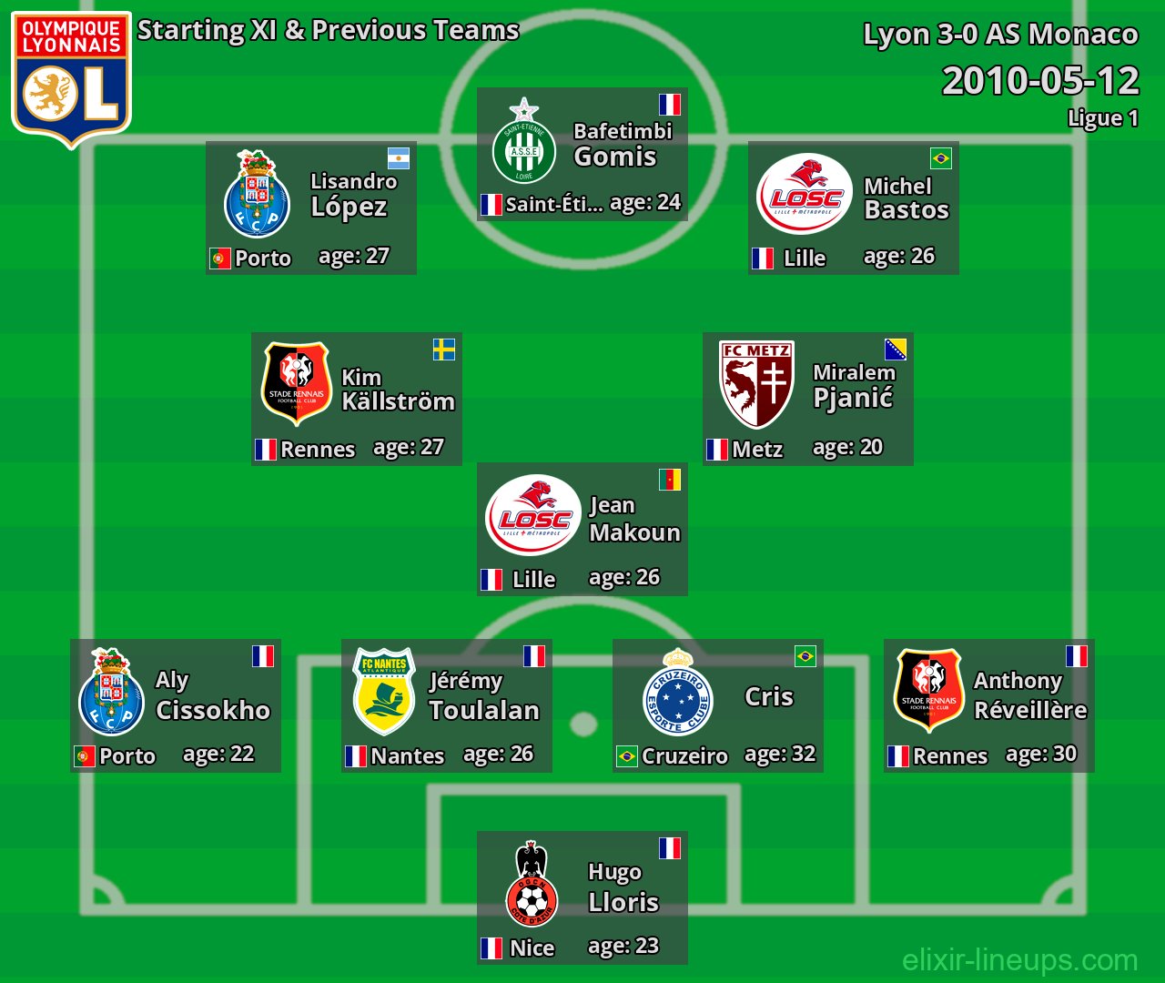 Lyon Starting XI & Previous Teams 2010-05-12