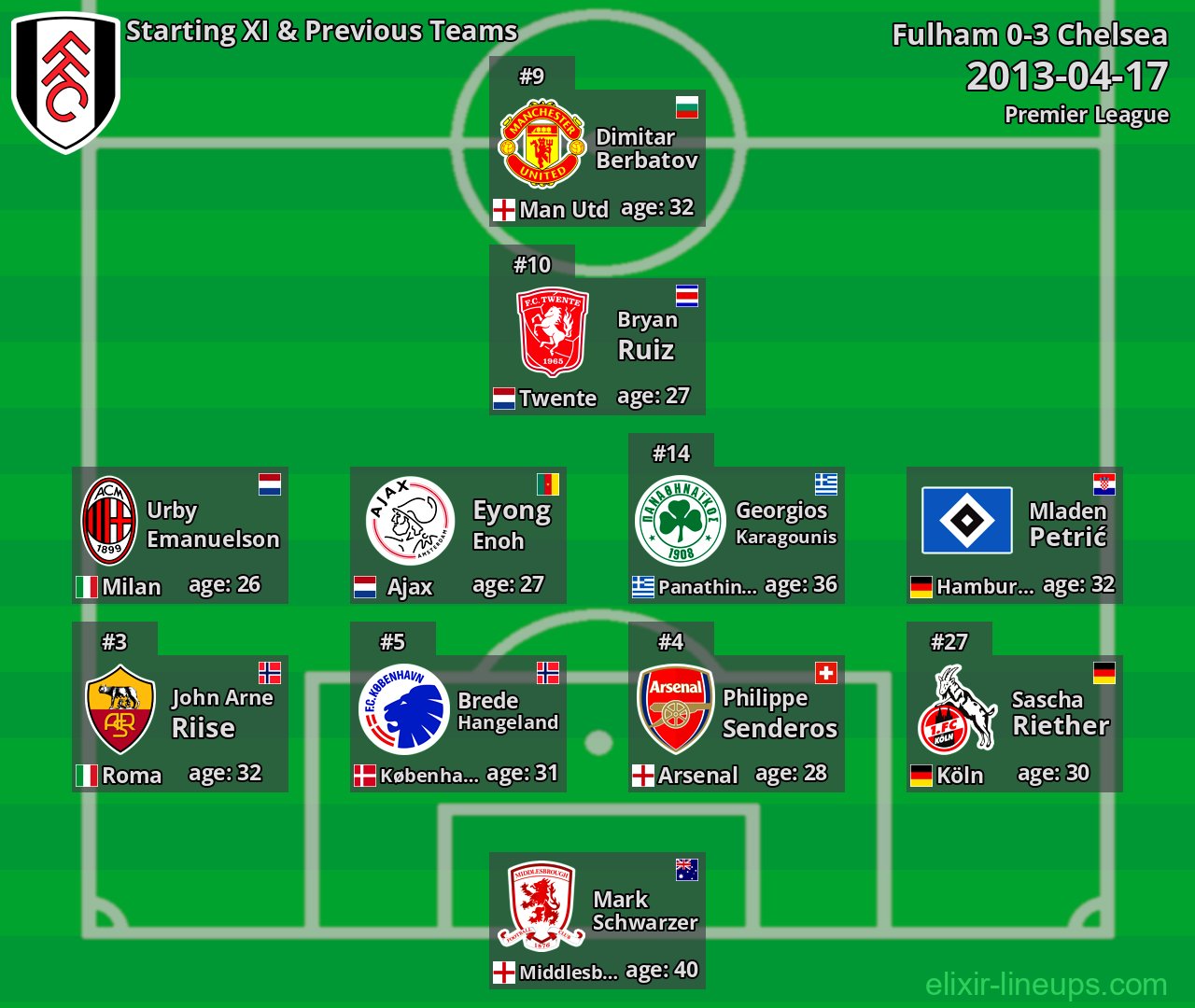 Fulham Starting XI & Previous Teams 2013-04-17