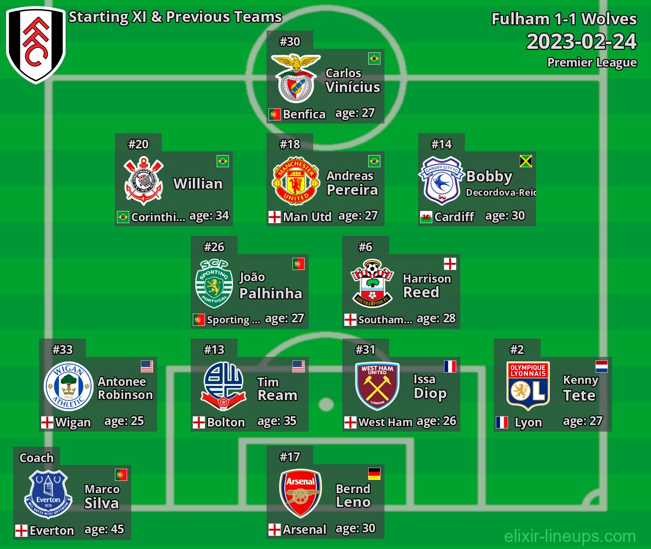 Fulham Starting XI & Previous Teams 2023-02-24