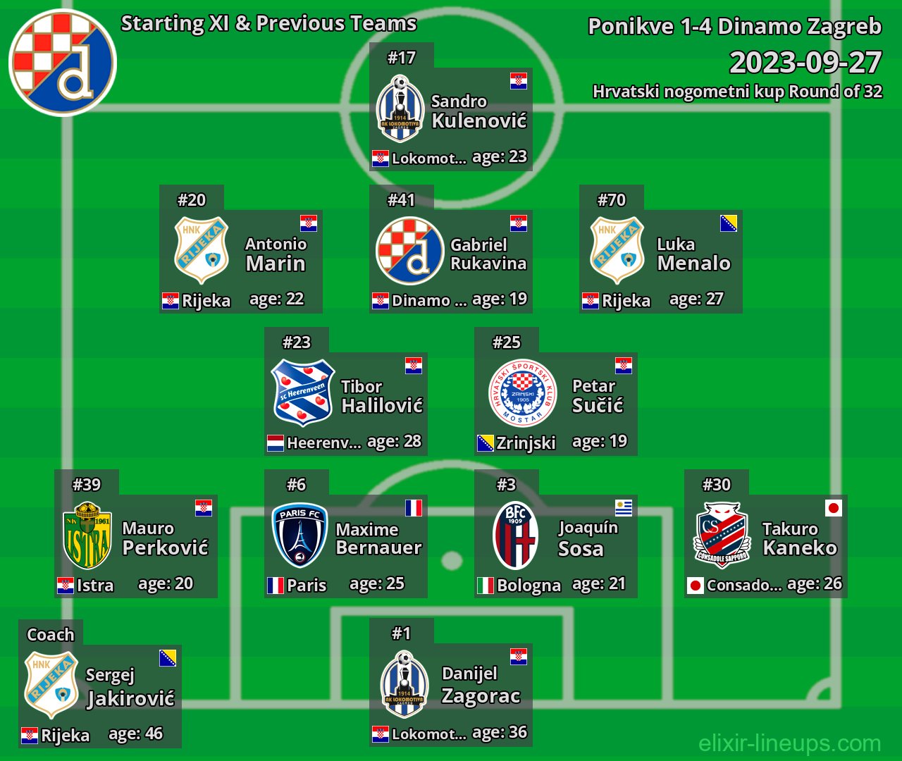 Dinamo Zagreb Starting XI & Previous Teams 2023-09-27