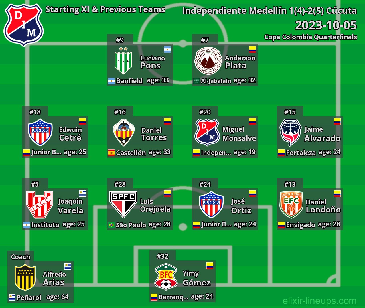Independiente Medellín Starting XI & Previous Teams 2023-10-05