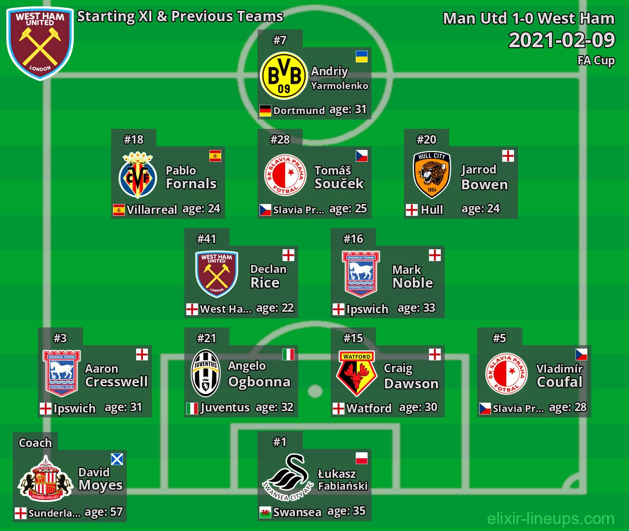West Ham Starting XI & Previous Teams 2021-02-09