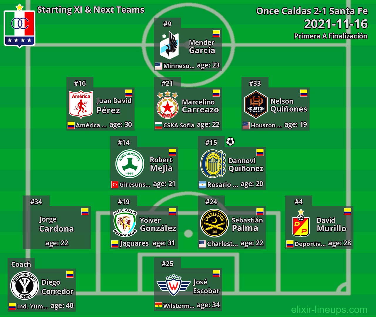 Once Caldas Starting XI & Next Teams 2021-11-16