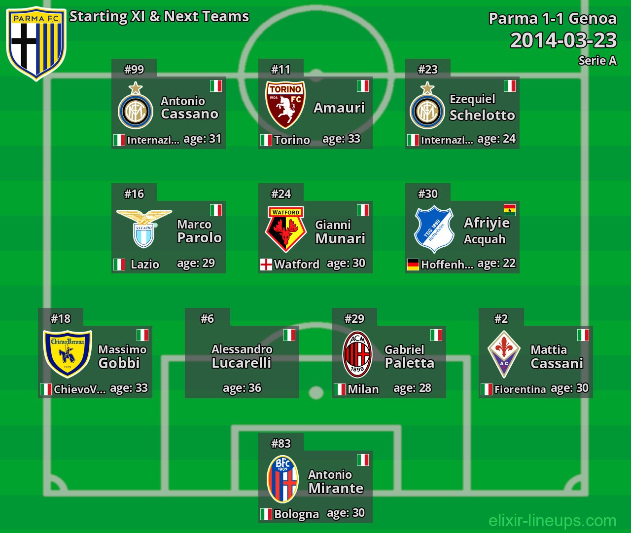 Parma Starting XI & Next Teams 2014-03-23