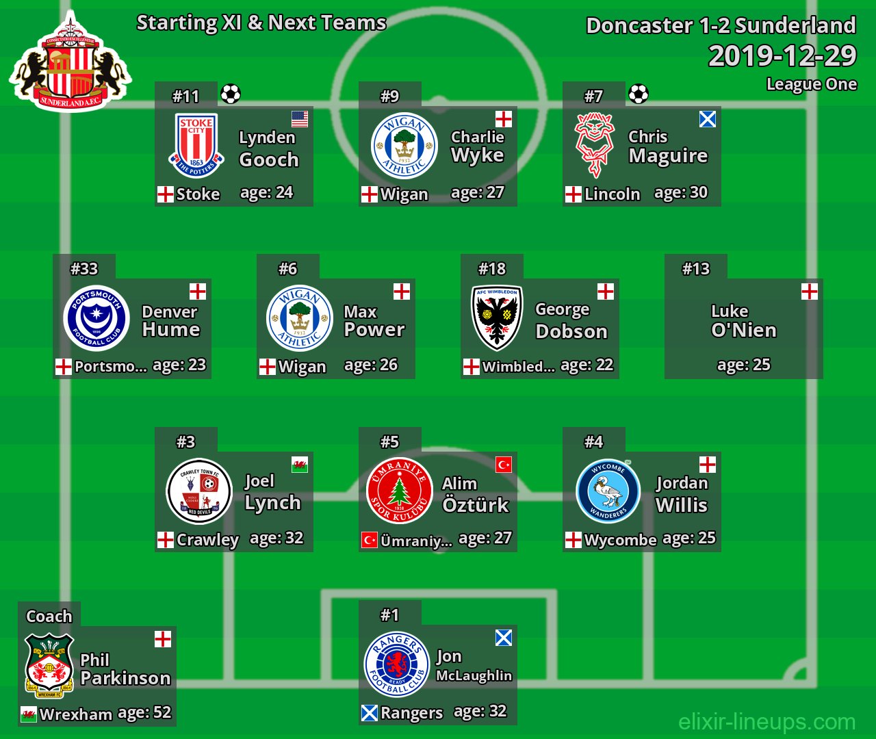 Sunderland Starting XI & Next Teams 2019-12-29