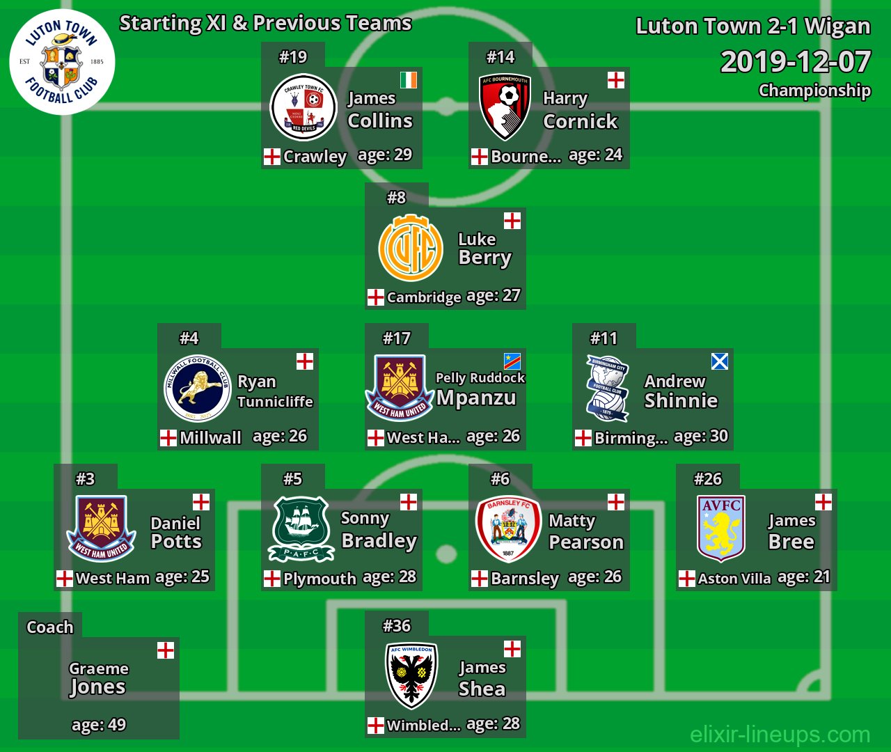 Luton Town Starting XI & Previous Teams 2019-12-07