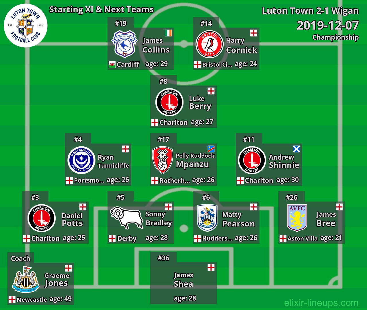 Luton Town Starting XI & Next Teams 2019-12-07