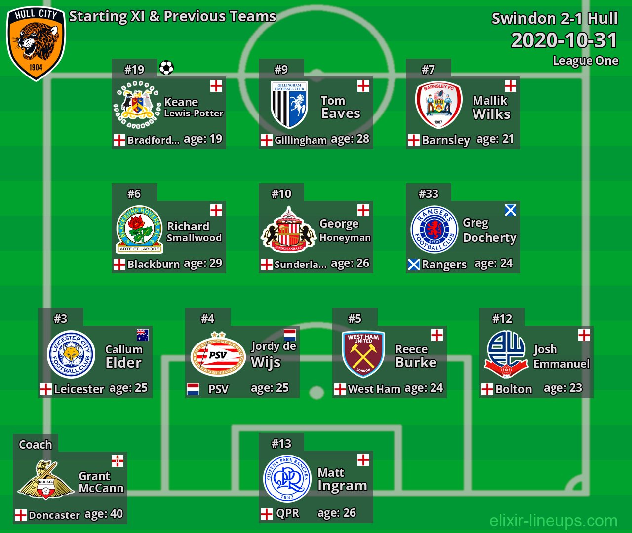 Hull Starting XI & Previous Teams 2020-10-31