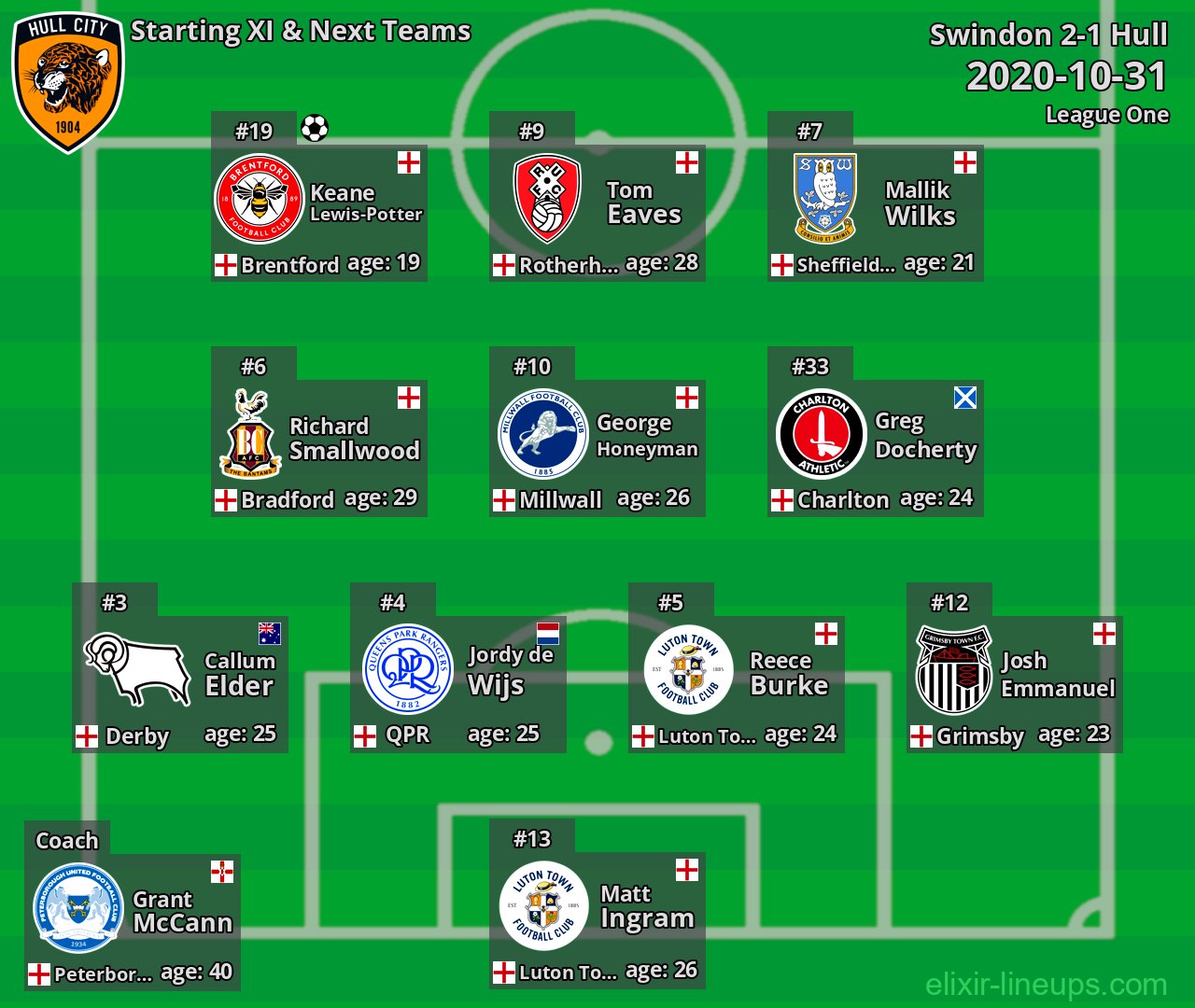 Hull Starting XI & Next Teams 2020-10-31