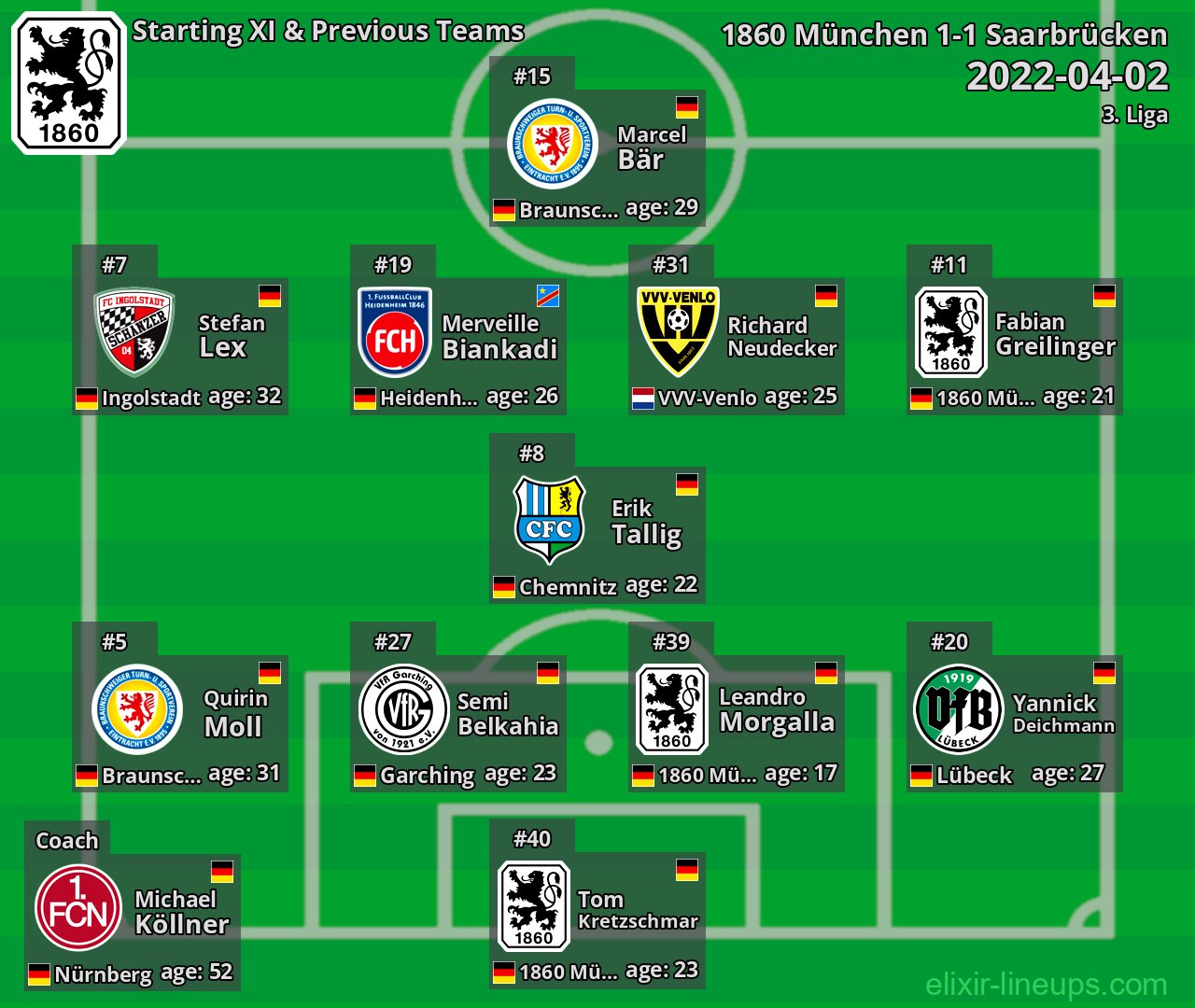 1860 München Starting XI & Previous Teams 2022-04-02