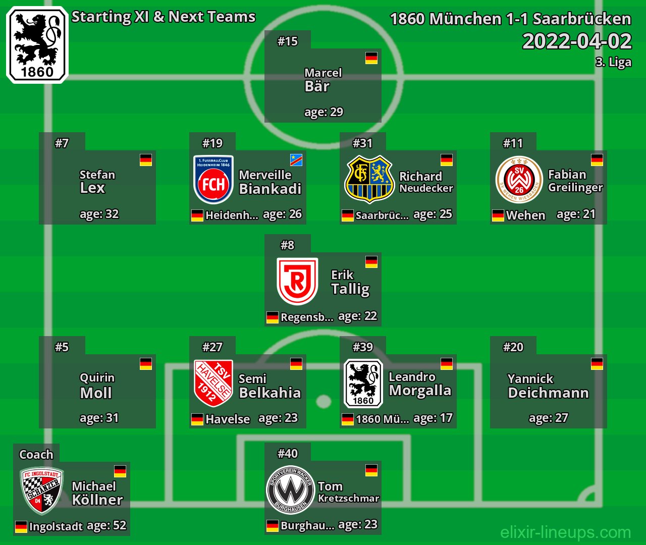 1860 München Starting XI & Next Teams 2022-04-02