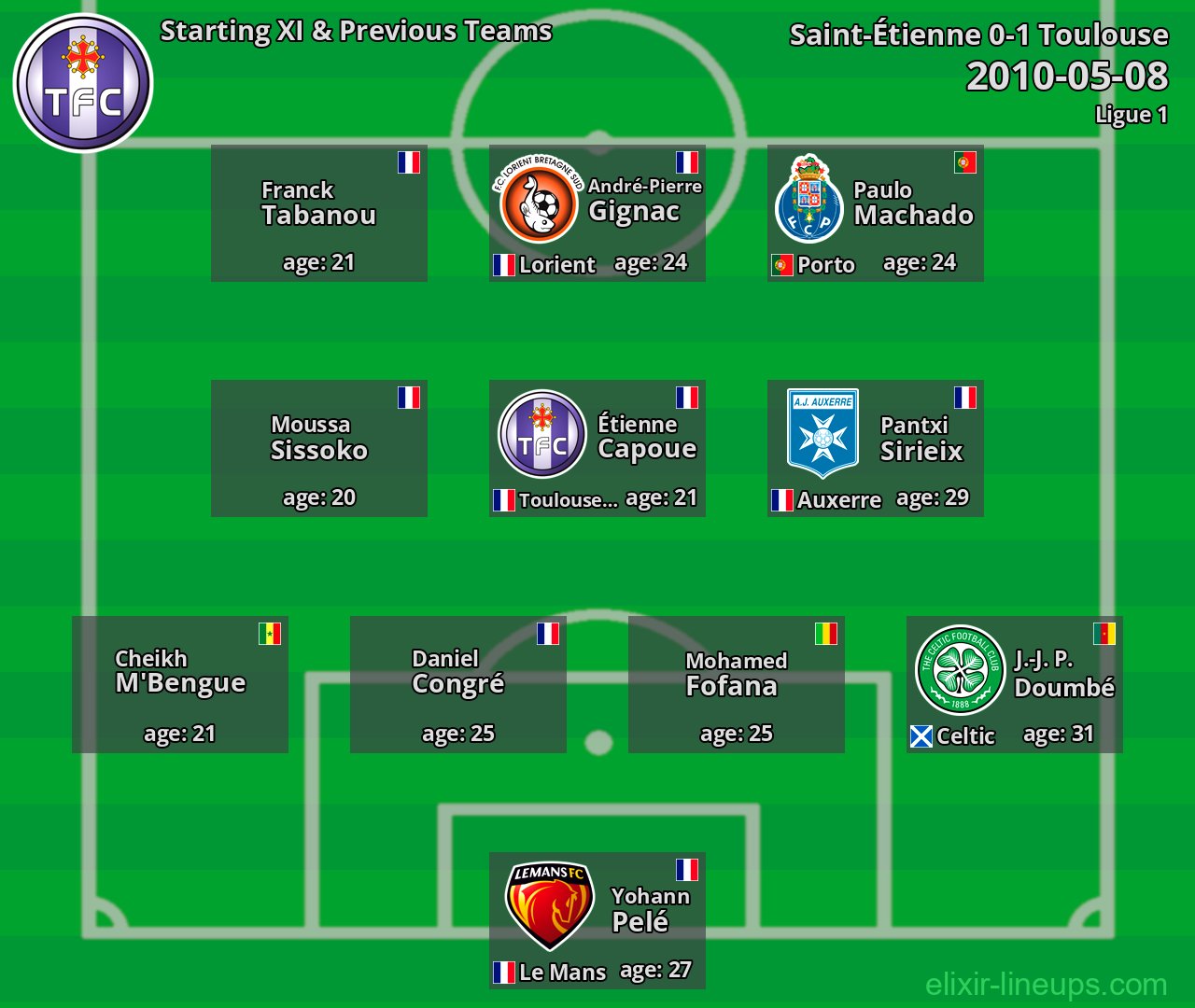 Toulouse Starting XI & Previous Teams 2010-05-08