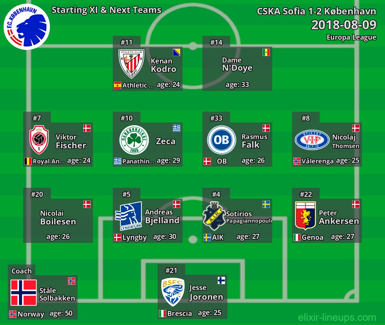 København Starting XI & Next Teams 2018-08-09
