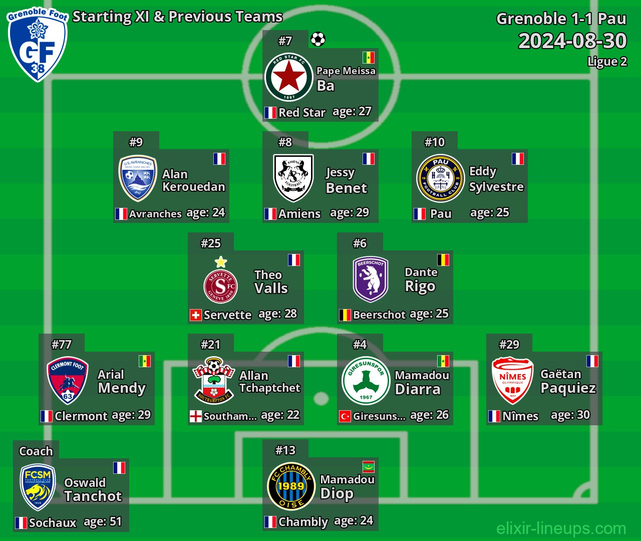 Grenoble Starting XI & Previous Teams 2024-08-30