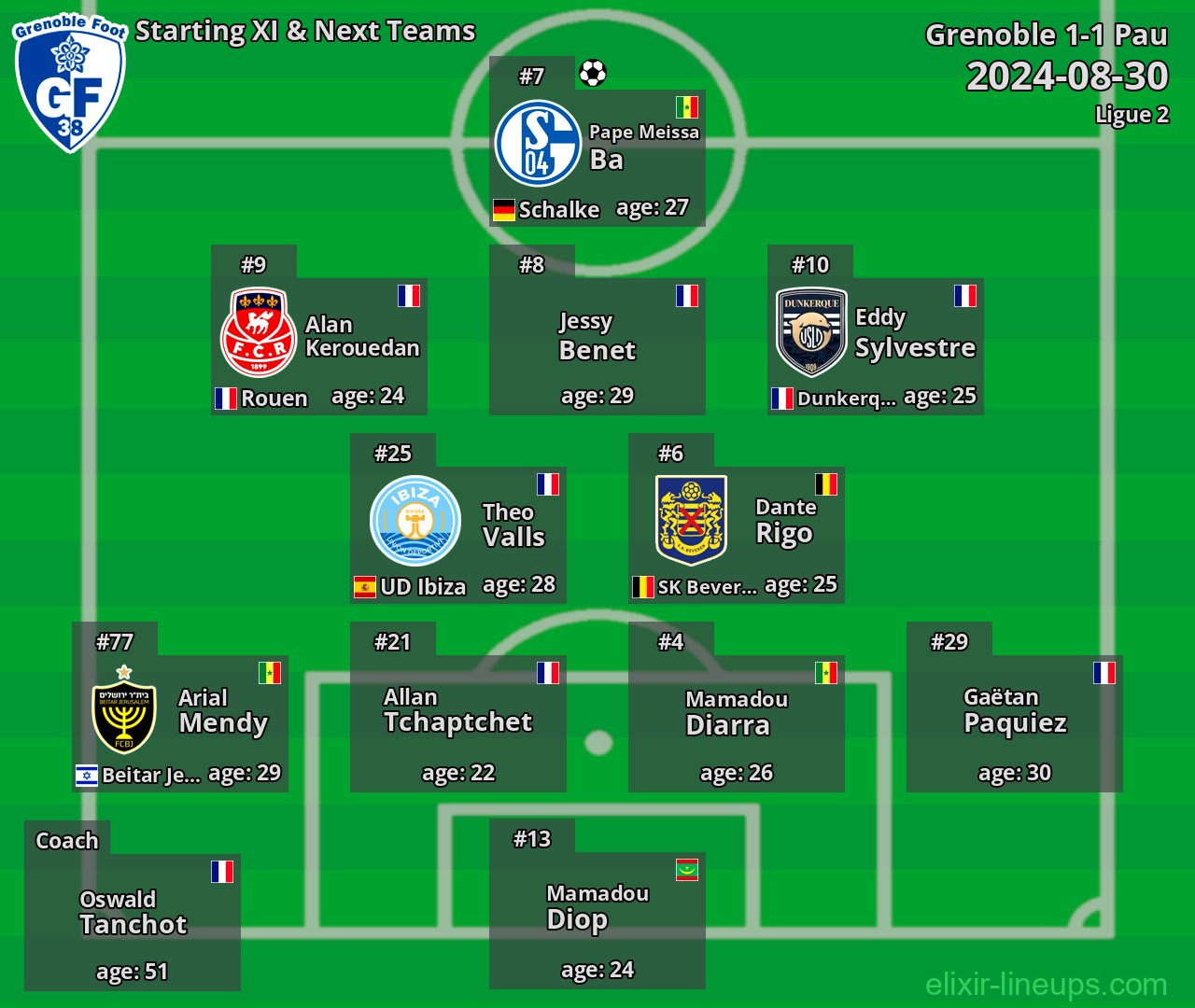 Grenoble Starting XI & Next Teams 2024-08-30
