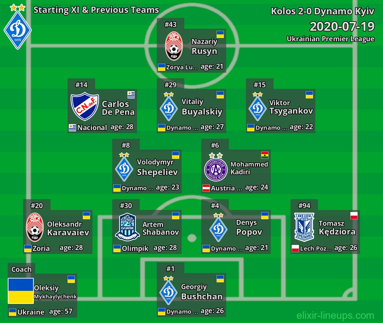 Dynamo Kyiv Starting XI & Previous Teams 2020-07-19