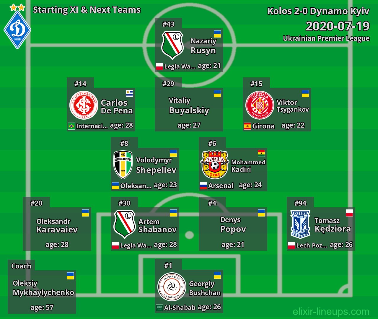 Dynamo Kyiv Starting XI & Next Teams 2020-07-19