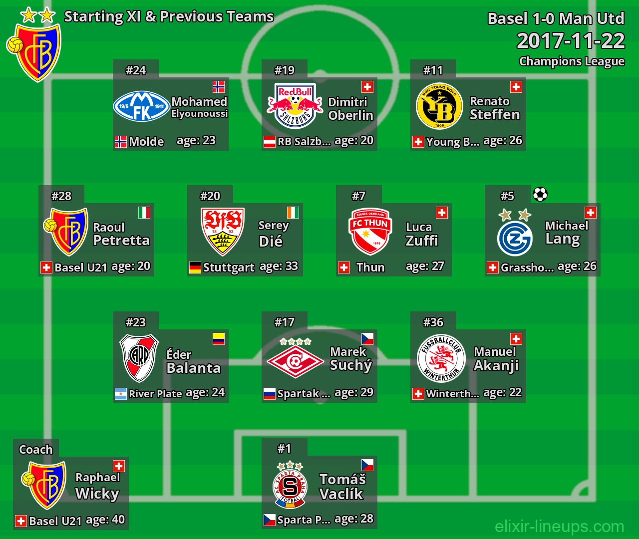 Basel Starting XI & Previous Teams 2017-11-22