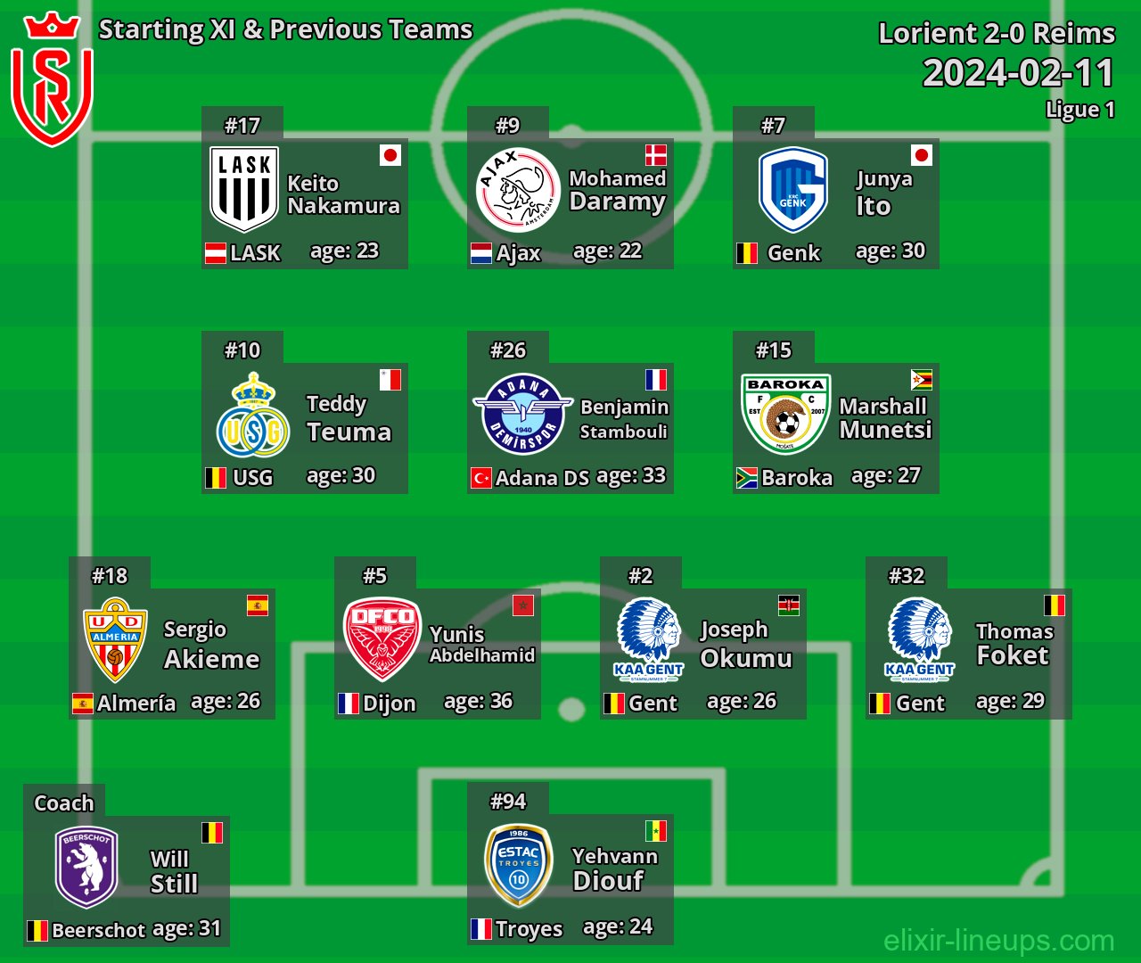 Reims Starting XI & Previous Teams 2024-02-11