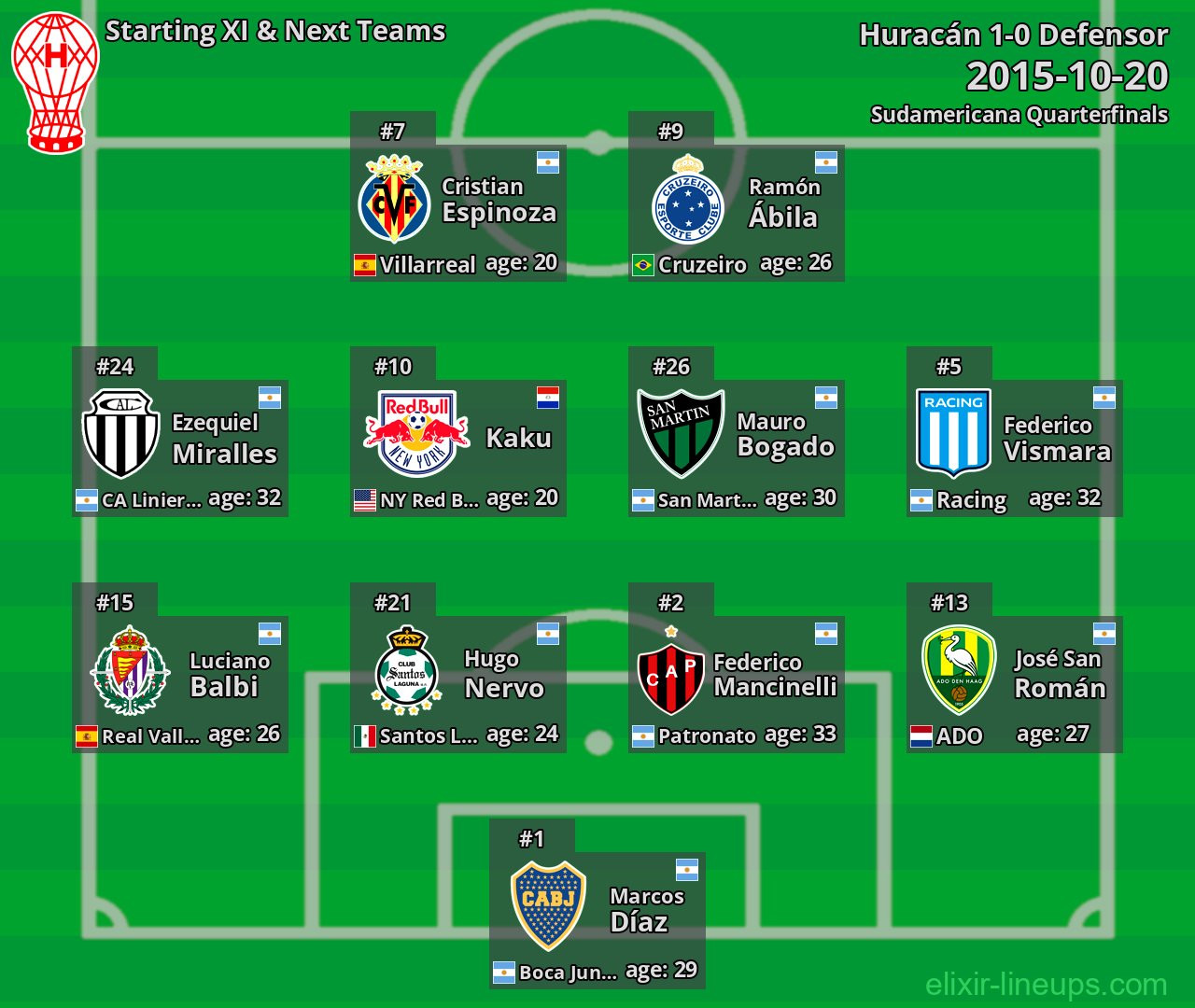 Huracán Starting XI & Next Teams 2015-10-20