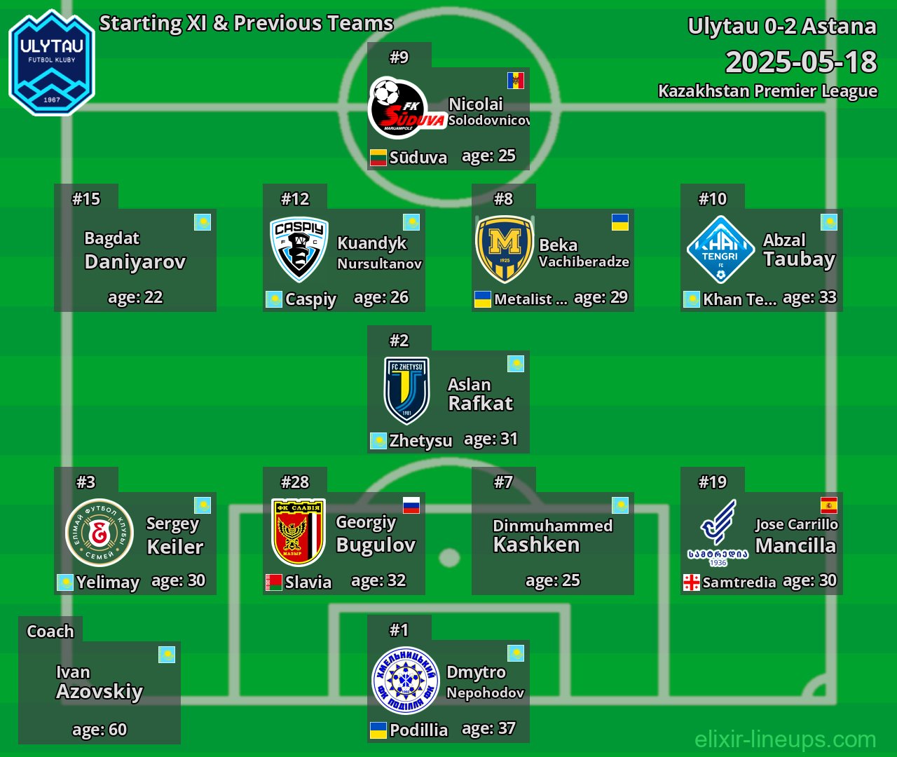 Ulytau Starting XI & Previous Teams 2025-05-18