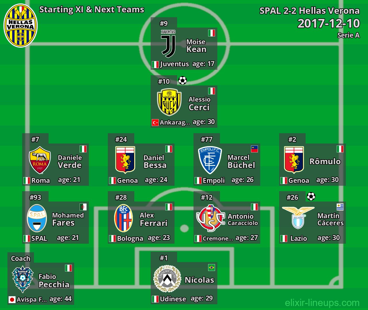 Hellas Verona Starting XI & Next Teams 2017-12-10