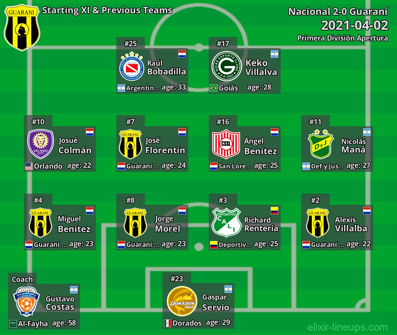 Guaraní Starting XI & Previous Teams 2021-04-02