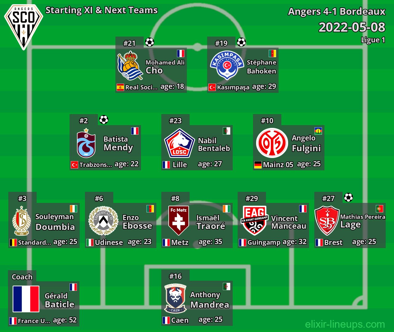 Angers Starting XI & Next Teams 2022-05-08