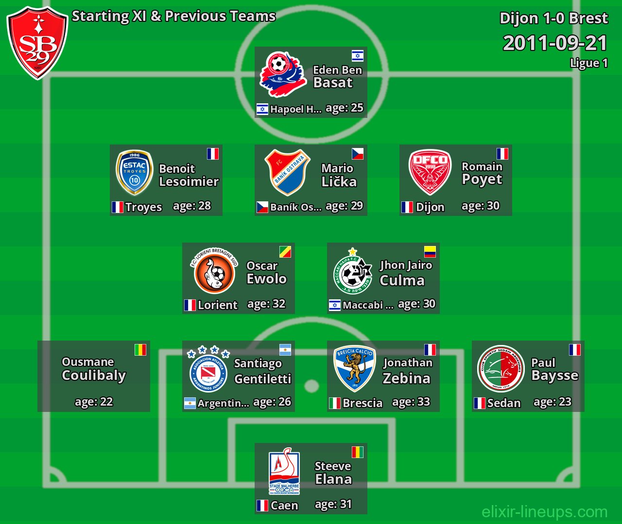 Brest Starting XI & Previous Teams 2011-09-21