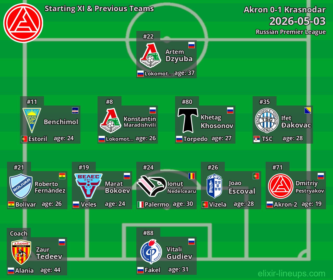 Akron Starting XI & Previous Teams 2026-05-03